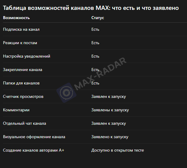 таблица возможностей каналов в мессенджере MAX 
