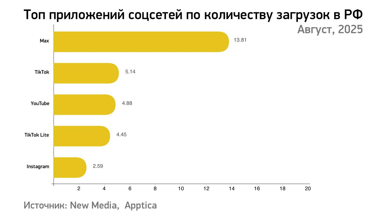 Топ приложений в России по количеству загрузок в августе 2025 года: MAX на первом месте