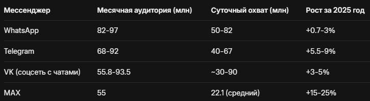 Сравнение аудитории MAX с Telegram, WhatsApp и VK