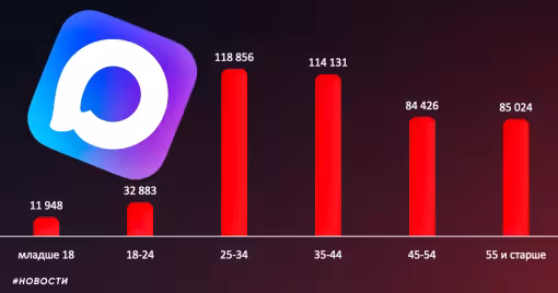 рекордный рост аудитории мессенджера max